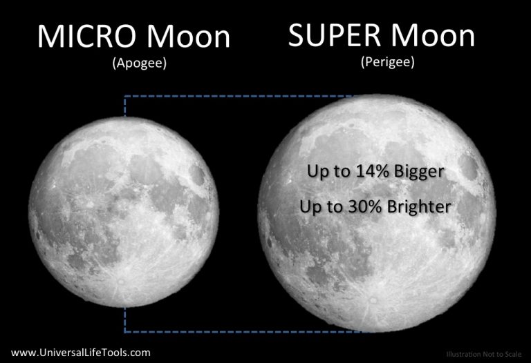 super-moon-micro-moon-apogee-perigee-768x526